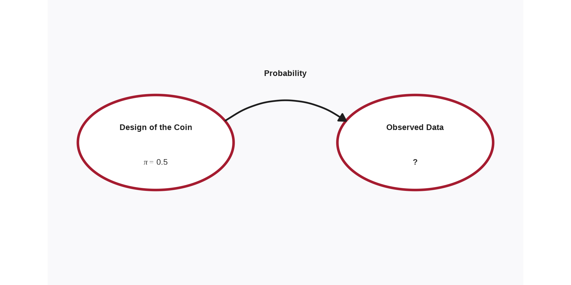 Diagram showing two equal-sized oval nodes connected by a curved arrow on top pointing left-to-right labeled "Probability". The left oval is titled "Design of the Coin" with a known probability pi equals 0.5. The right oval is titled "Observed Data" containing a question mark, illustrating how probability moves from a known coin model to predicting outcome.