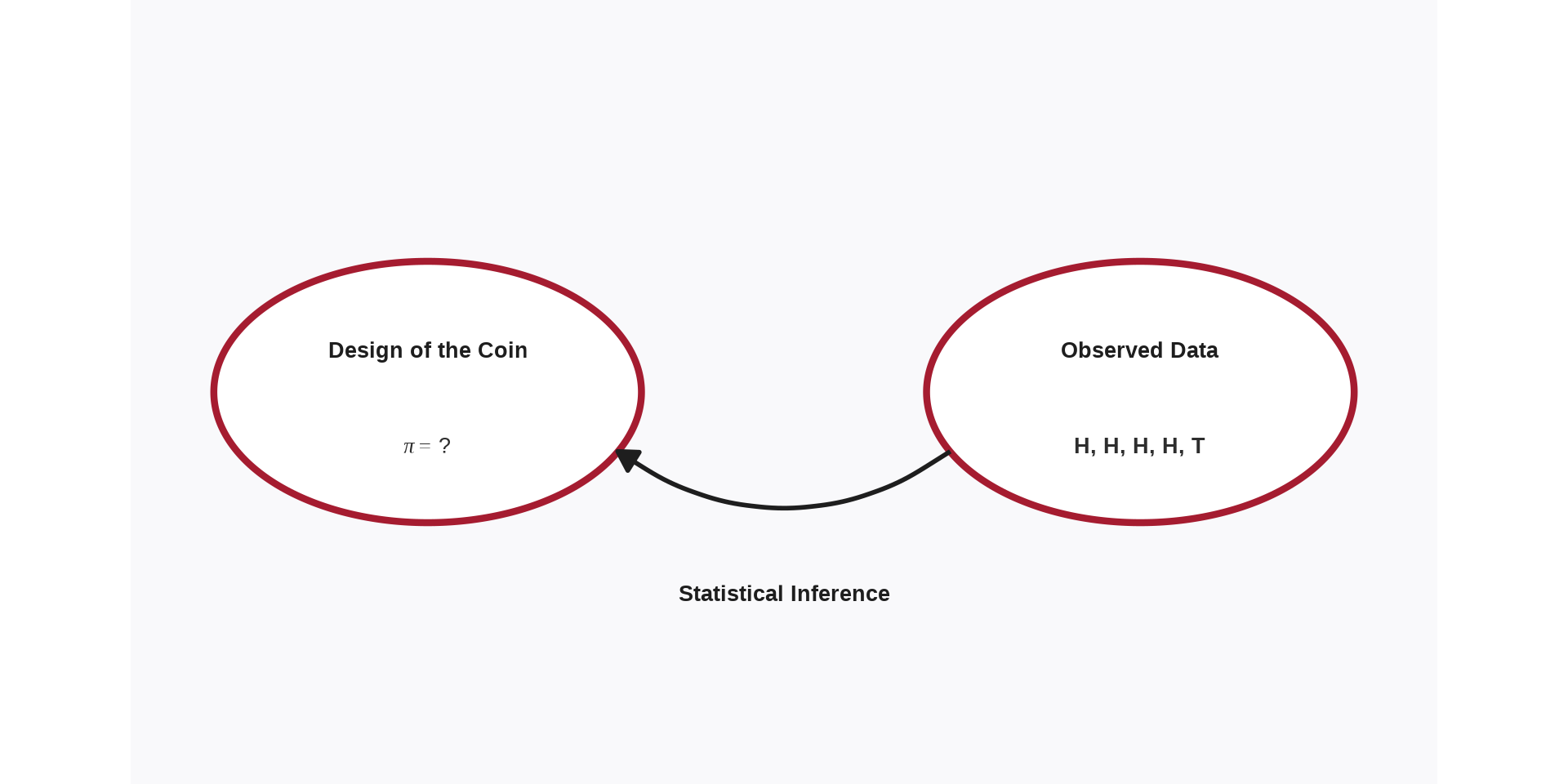 Diagram showing two equal-sized oval nodes connected by a curved arrow on the bottom pointing right-to-left labeled "Statistical Inference". The right oval is titled "Observed Data" containing five coin toss results: H, H, H, H, T. The left oval is titled "Design of the Coin" with an unknown probability pi equals question mark, illustrating how statistical inference works backward from observed data to infer the underlying coin design.