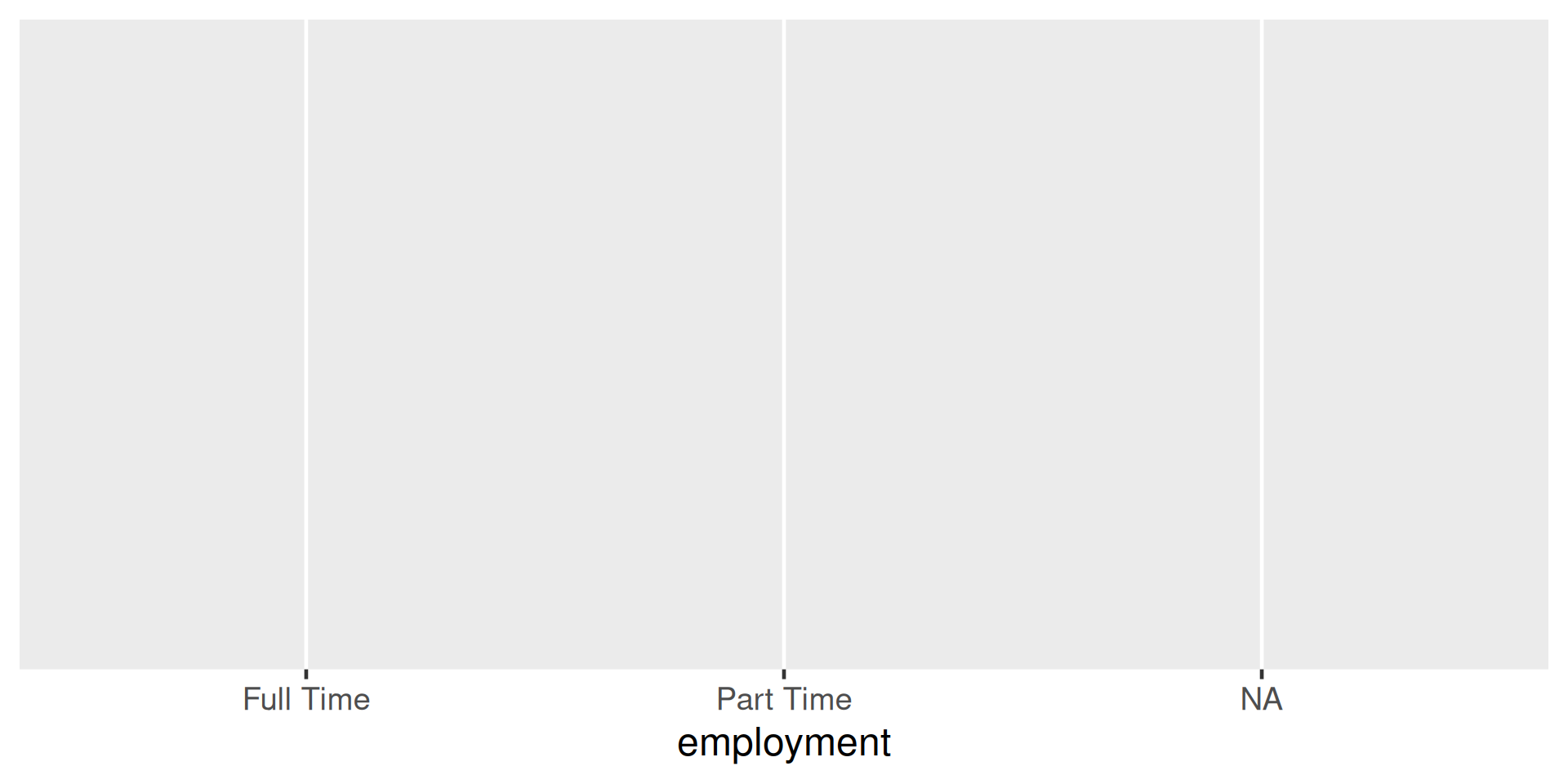A blank rectangular space with only the x axis labeled emplyment with three categories Full Time, Part Time, and NA