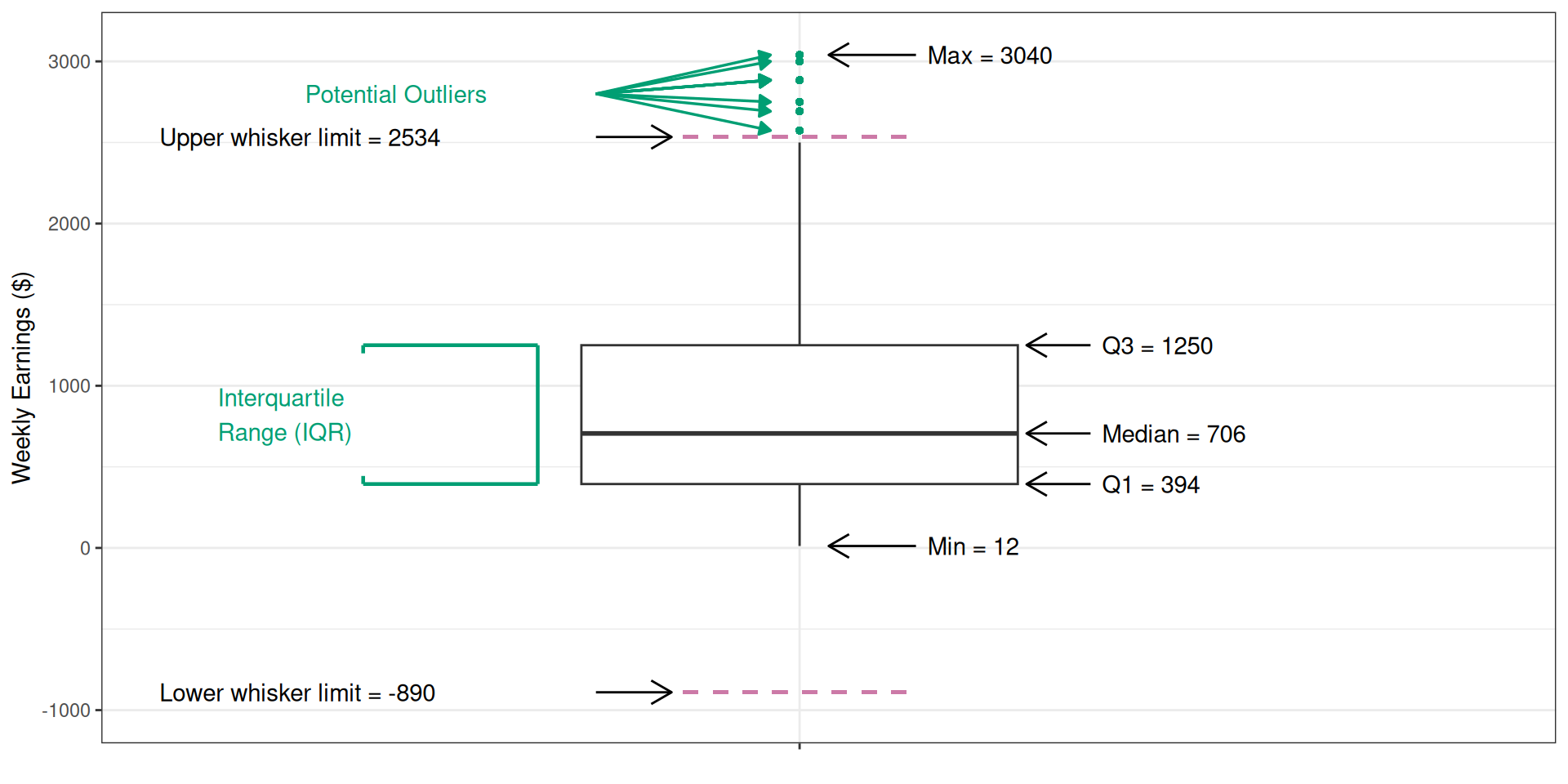 A detailed boxplot illustrating weekly earnings distribution with annotations. The y-axis is labeled 'Weekly Earnings ($)' and ranges from -1000 to 3000. The box spans from Q1 = 394 to Q3 = 1250, with a median at 706. The minimum value is 12, and the maximum is 3040. The upper whisker limit is 2534, and the lower whisker limit is -890. Several green points above the upper whisker represent potential outliers between 2534 and 3040. The interquartile range (IQR) is highlighted between Q1 and Q3. Text annotations indicate key values: Min = 12, Median = 706, Q1 = 394, Q3 = 1250, Upper whisker limit = 2534, Lower whisker limit = -890, and Max = 3040.