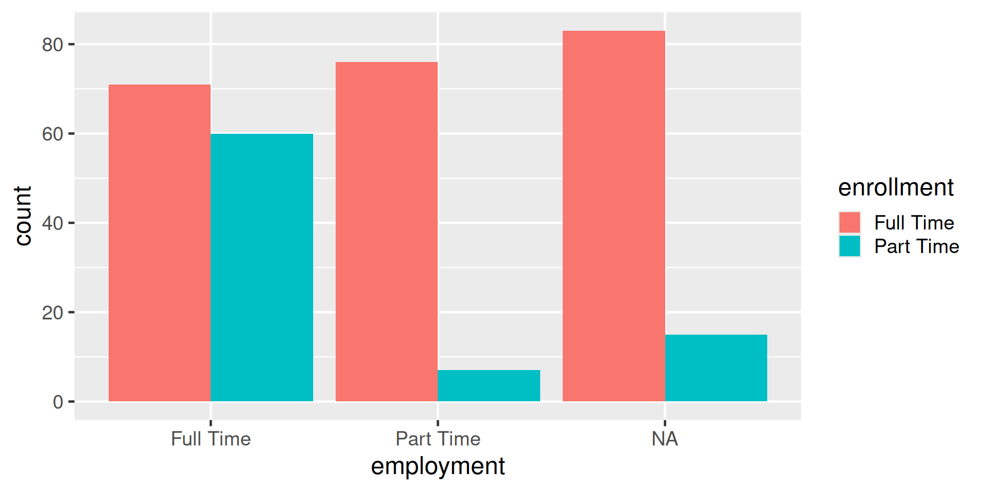 A grouped side-by-side bar plot showing counts of employment categories broken into enrollment status. The x-axis is labeled 'employment' with three categories: Full Time, Part Time, and NA. The y-axis is labeled 'count' and ranges from 0 to 90. Each emplyment category has two bars: red for Full Time enrollment and teal for Part Time enrollment. For Full Time employment, the red bar is about 70 and the teal bar about 60. For Part Time employment, the red bar is about 75 and the teal bar about 10. For NA, the red bar is about 85 and the teal bar about 15. A legend on the right identifies colors for enrollment status: red for Full Time enrollment and teal for Part Time enrollment.