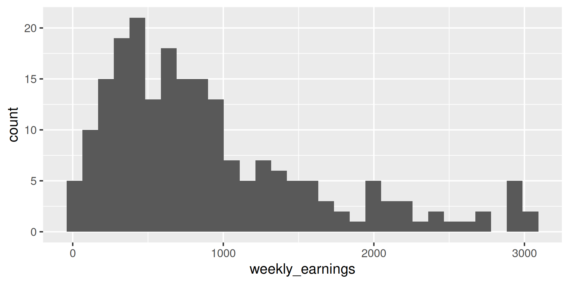 A histogram of 'weekly earnings. The x-axis is labeled 'Weekly Earnings' and ranges from 0 to 3000 in increments of 1000. The y-axis is labeled 'Count' and ranges from 0 to 20 in increments of 5. There are about 30 bars with a width of about 100. The bars height represents the frequency of weekly earnings in different ranges, with most counts concentrated at lower earnings and gradually decreasing toward higher earnings.
