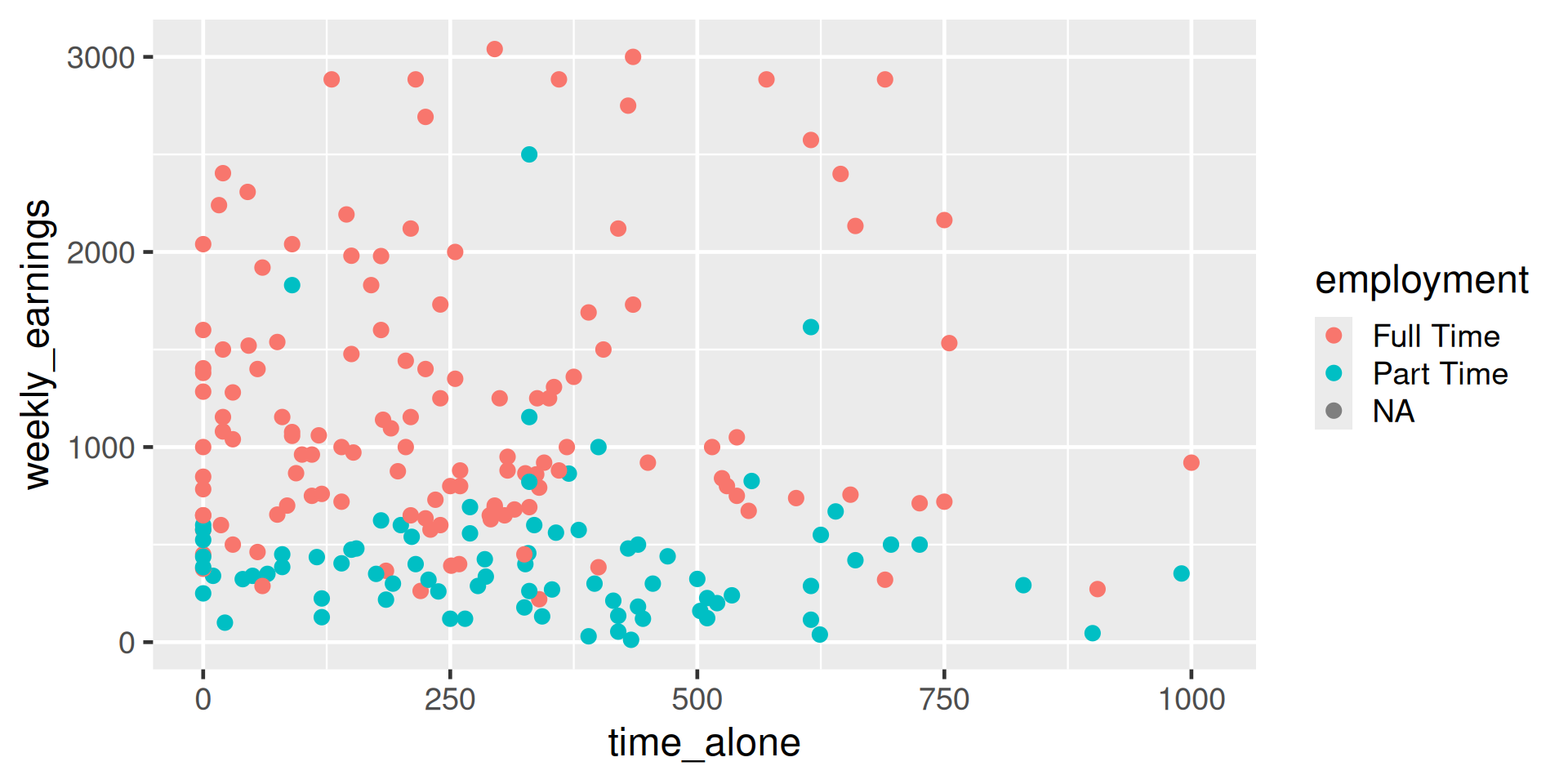 A scatterplot showing the relationship between time alone and weekly earnings, with points colored by employment category. The x-axis is labeled time_alone and ranges from 0 to 1000. The y-axis is labeled weekly_earnings and ranges from 0 to 3000. Each point represents an observation, with red for Full Time, teal for Part Time, and gray for NA. Most points are concentrated in the lower left quadrant, where time alone is below 500 and weekly earnings are below 1500. Full Time points (red) dominate across the range, including higher earnings up to 3000. Part Time points (teal) cluster mostly at lower earnings below 1000. NA points (gray) are sparse. A legend on the right identifies colors for employment categories: red for Full Time, teal for Part Time, and gray for NA.
