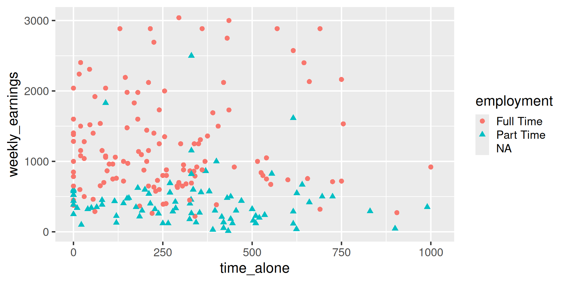 A scatterplot showing the relationship between time alone and weekly earnings, with point shapes indicating employment category. The x-axis is labeled time_alone and ranges from 0 to 1000. The y-axis is labeled weekly_earnings and ranges from 0 to 3000. Each point represents an observation: red circles for Full Time, teal triangles for Part Time, and no shape or color for NA because there are no points with income and NA status for employment. Most points cluster in the lower left quadrant, where time alone is below 500 and weekly earnings are below 1500. Full Time points (red circles) are spread across the range, including higher earnings up to 3000. Part Time points (teal triangles) are concentrated at lower earnings below 1000. There are no NA points. A legend on the right identifies shapes for employment categories: red circles for Full Time, teal triangles for Part Time, and no shapte or color for NA.