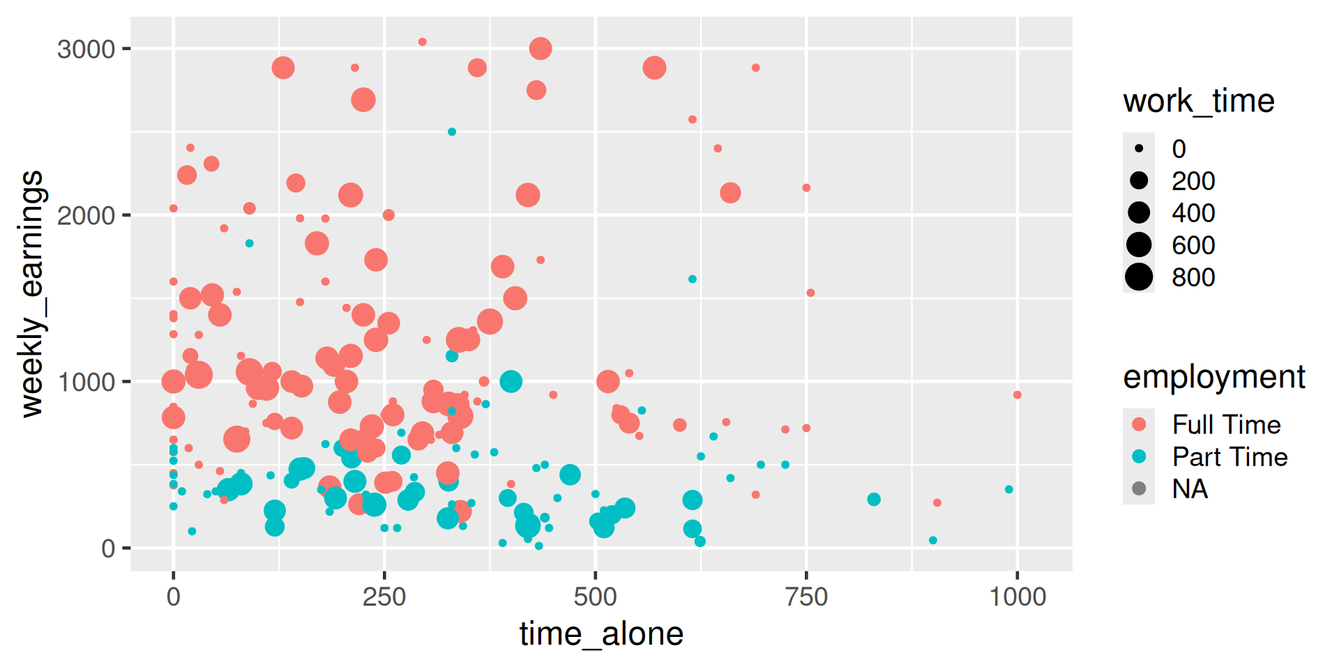 A scatterplot showing the relationship between time alone and weekly earnings, with points varying in color and size to represent employment category and work time. The x-axis is labeled time_alone and ranges from 0 to 1000. The y-axis is labeled weekly_earnings and ranges from 0 to 3000. Each point represents an observation: red circles for Full Time, teal circles for Part Time, and gray circles for NA. Point size indicates work time, with larger circles representing more work time (up to 800) and smaller circles representing less. Most points cluster in the lower left quadrant, where time alone is below 500 and weekly earnings are below 1500. Full Time points (red) dominate across the range, including higher earnings up to 3000, while Part Time points (teal) are concentrated at lower earnings below 1000. A legend on the right shows color for employment and size scale for work time.