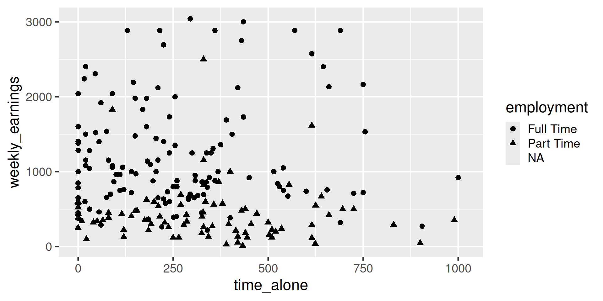 A scatterplot showing the relationship between time alone and weekly earnings, with point shapes indicating employment category. The x-axis is labeled time_alone and ranges from 0 to 1000. The y-axis is labeled weekly_earnings and ranges from 0 to 3000. Each point represents an observation: circles for Full Time, triangles for Part Time, and no shape for NA because there are no points with income and NA status for employment. Most points cluster in the lower left quadrant, where time alone is below 500 and weekly earnings are below 1500. Full Time points (circles) are spread across the range, including higher earnings up to 3000. Part Time points (triangles) are concentrated at lower earnings below 1000. There are no NA points. A legend on the right identifies shapes for employment categories: circles for Full Time, triangles for Part Time, and no shapte for NA.