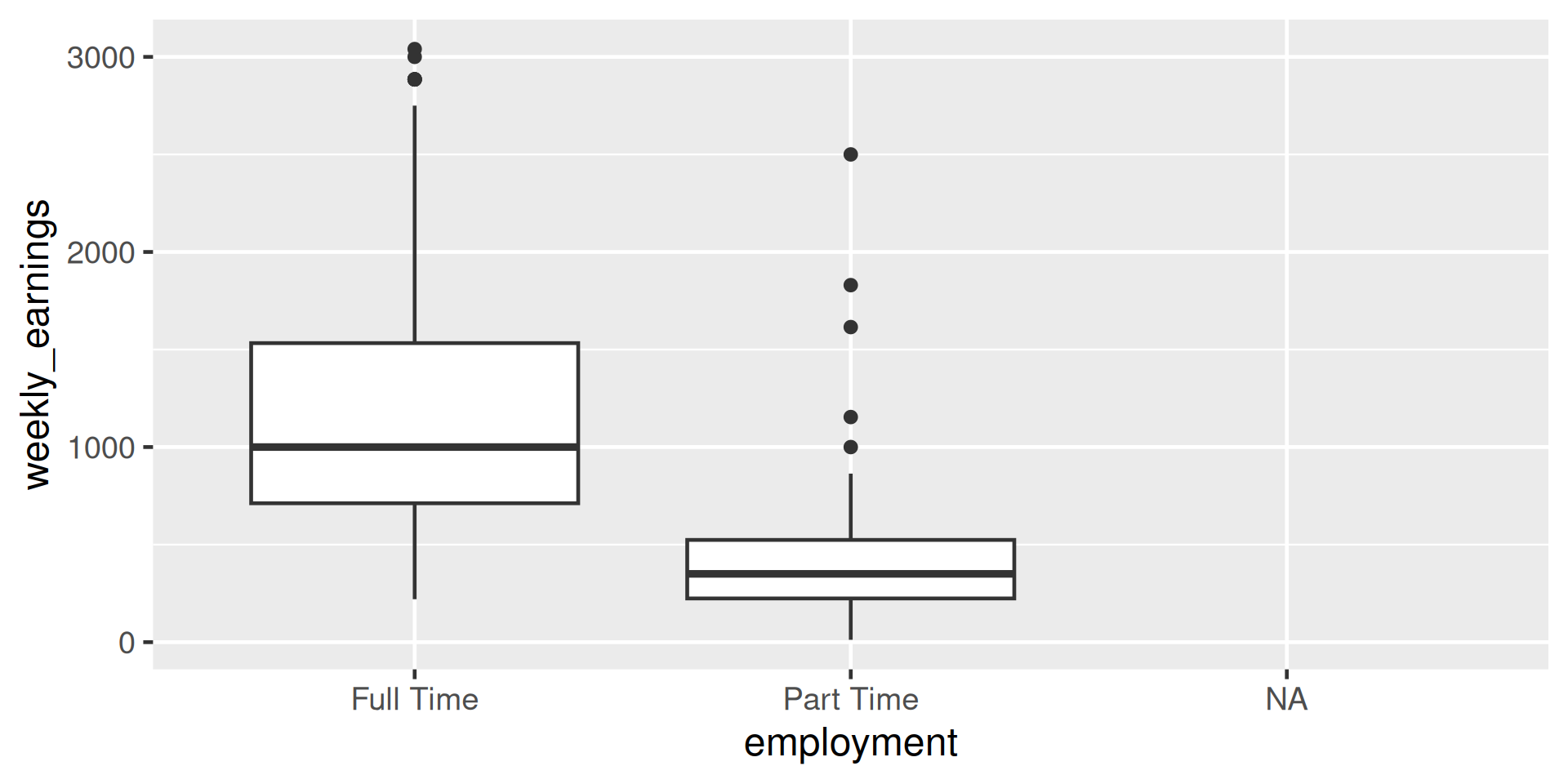 A side-by-side boxplot comparing weekly earnings across employment categories. The x-axis is labeled employment with three categories: Full Time, Part Time, and NA. The y-axis is labeled weekly_earnings and ranges from 0 to 3000. The Full Time boxplot shows a median near 1000, an interquartile range roughly from 750 to 1500, whiskers extending from the box down to about 25 and up to about 2500, and some outliers above 2500 up to 3000. The Part Time boxplot has a median around 400, an interquartile range from about 250 to 500, whiskers extending from the box down to 0 and up to about 1000, and a few outliers above 1000. The NA category has no visible box or data points
