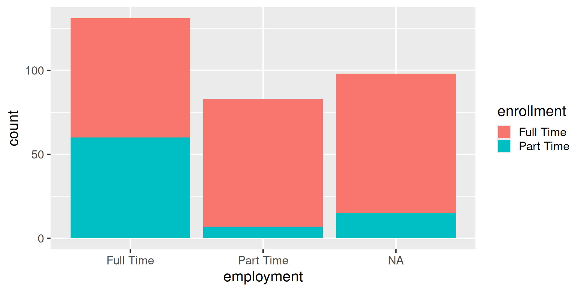A stacked bar chart showing counts of enrollment status within employment categories. The x-axis is labeled employment with three categories: Full Time, Part Time, and NA. The y-axis is labeled 'count' and ranges from 0 to 150. Each bar is divided into two segments: red for Full Time enrollment and teal for Part Time enrollment. For Full Time employment, the total height is about 140, with roughly 60 teal and 80 red. For Part Time employment, the total is about 85, mostly red with a small teal segment near 10. For NA, the total is about 100, with a larger red segment around 80 and teal around 20. A legend on the right identifies colors for enrollment status: red for Full Time enrollment and teal for Part Time enrollment.