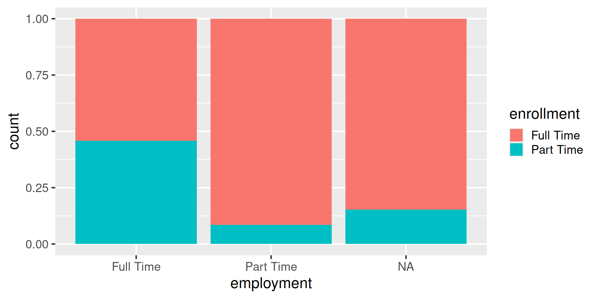 A stacked bar chart showing the proportion of enrollment status within employment categories. The x-axis is labeled 'employment' with three categories: Full Time, Part Time, and NA. The y-axis is labeled 'count' and ranges from 0 to 1, representing proportions. Each bar is divided into two segments: red for Full Time enrollment and teal for Part Time enrollment. For Full Time employment, the bar is about 45% teal and 55% red. For Part Time employment, the bar is mostly red (around 90%) with a small teal segment (about 10%). For NA, the bar is about 80% red and 20% teal. A legend on the right identifies colors for enrollment status: red for Full Time enrollment and teal for Part Time enrollment.