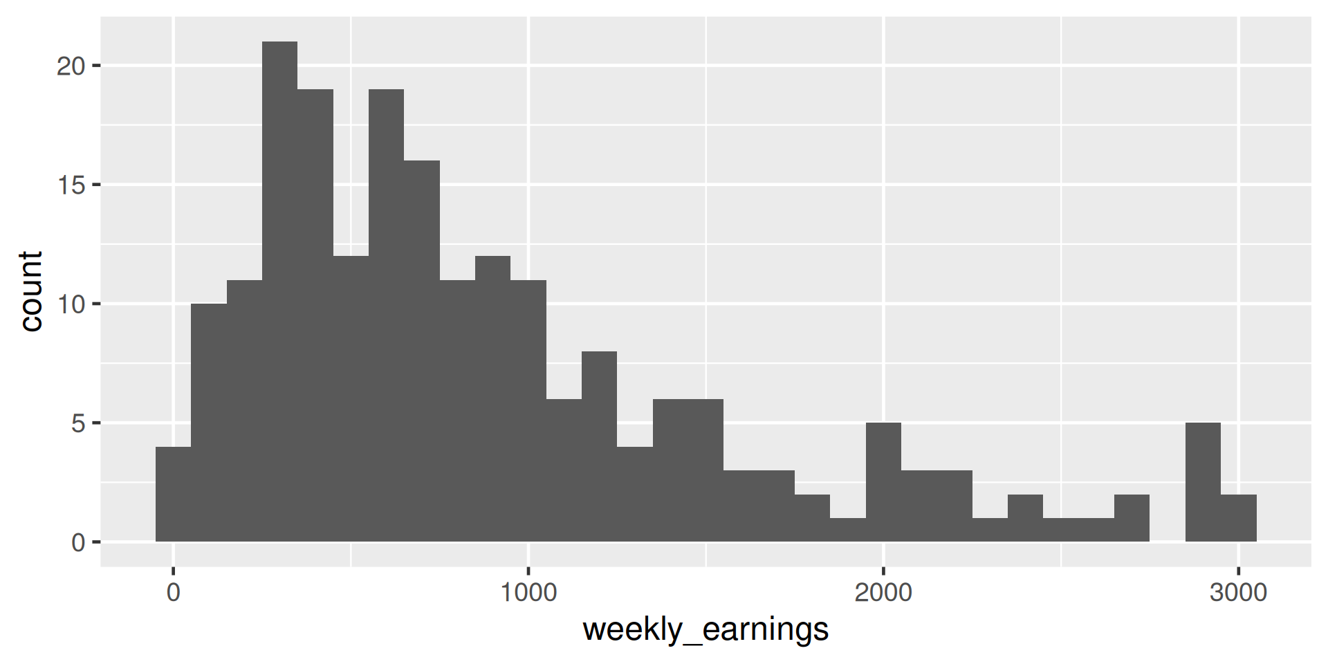 the same weekly earnings histogram with medium bin widths set at 100