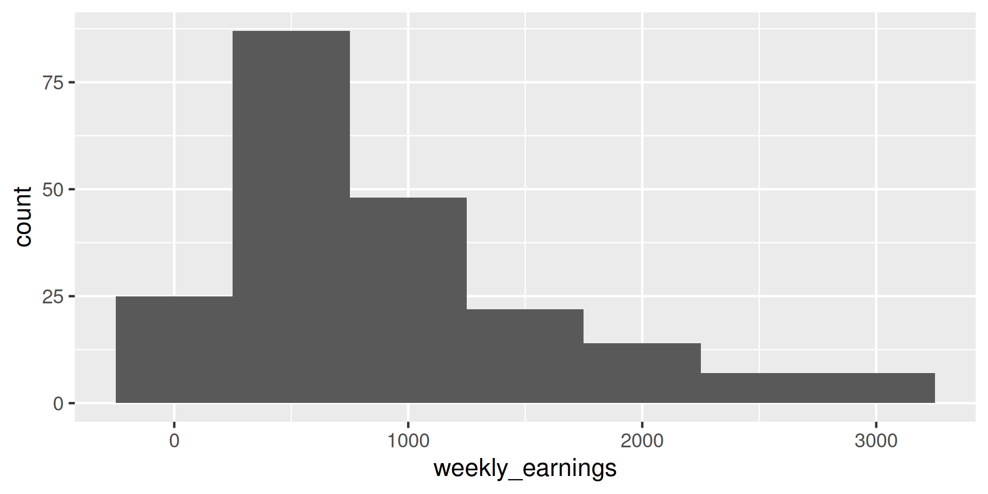 the same weekly earnings histogram with thick bin widths set at 500