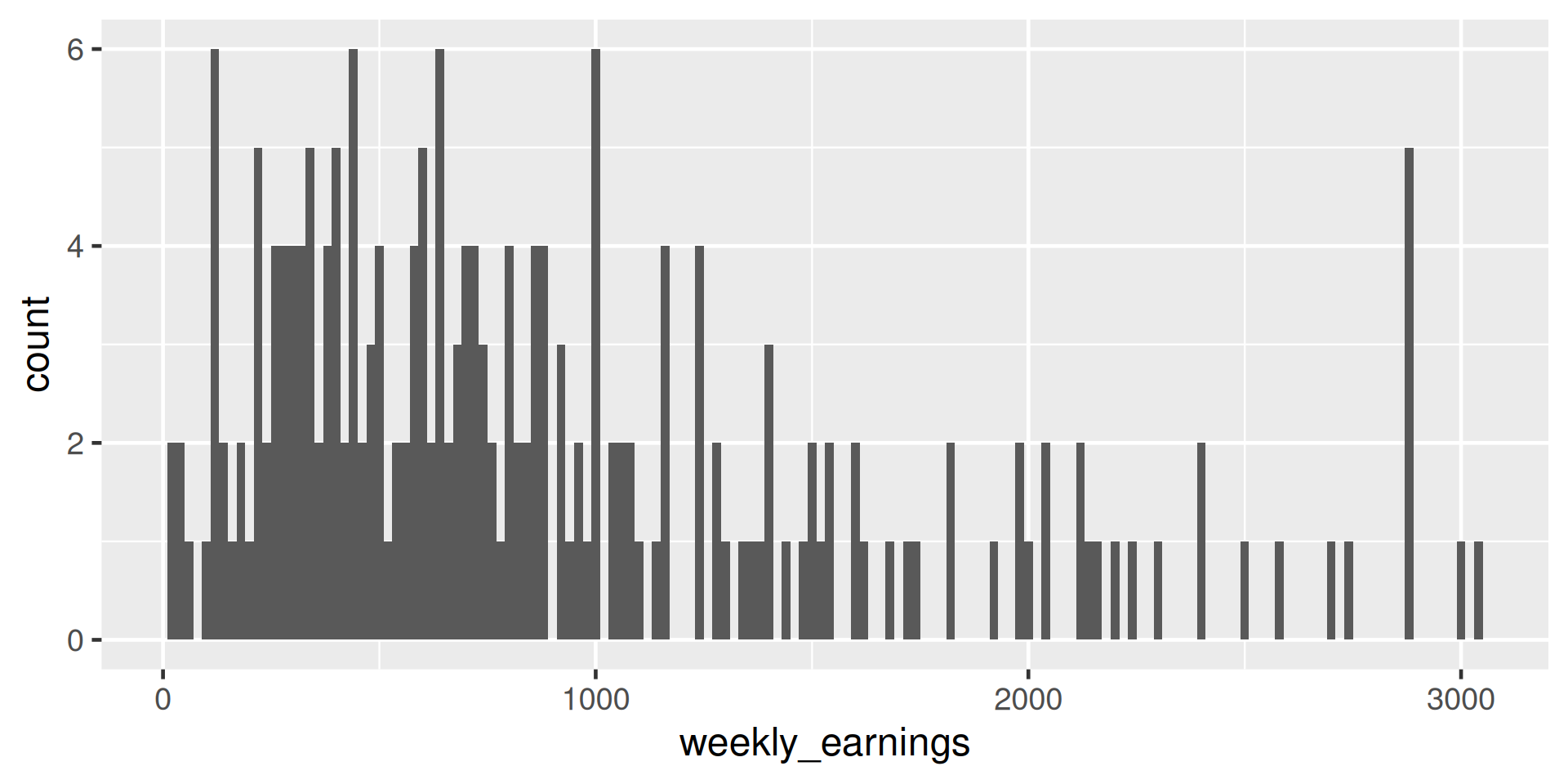 the same weekly earnings histogram with thinner bin widths set at 20