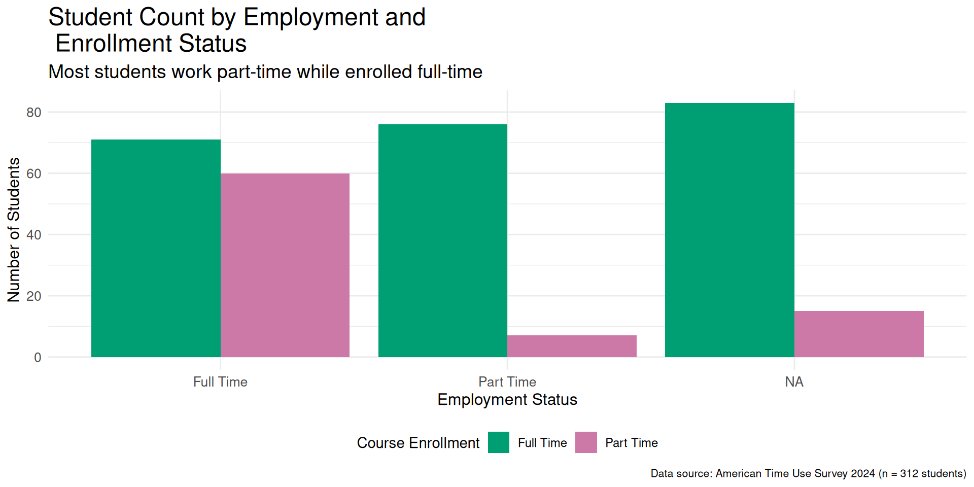 Same well polished bar plot of employment status by course enrollment.