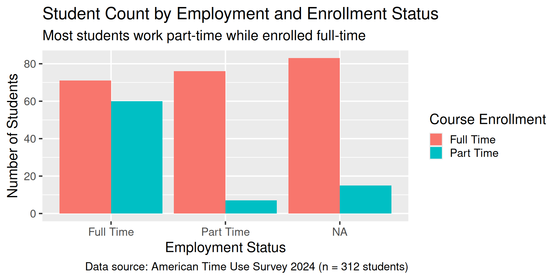 Same bar chart as previous with better labels. The main title is Student Count by Employment and Enrollment and the subtitle says that most students work part-time while enrolled full-time. Labels for the x-axis, y-axis, and legend are 'Employment Status', 'Number of Students' and 'Course Enrollment' respectively. Caption notes Data source: American Time Use Survey 2024 (n = 321 students). There are more students enrolled full time than part time for each level of employment status. The full time enrolled students with unknown employment status have the highest count at about 80 students. 
