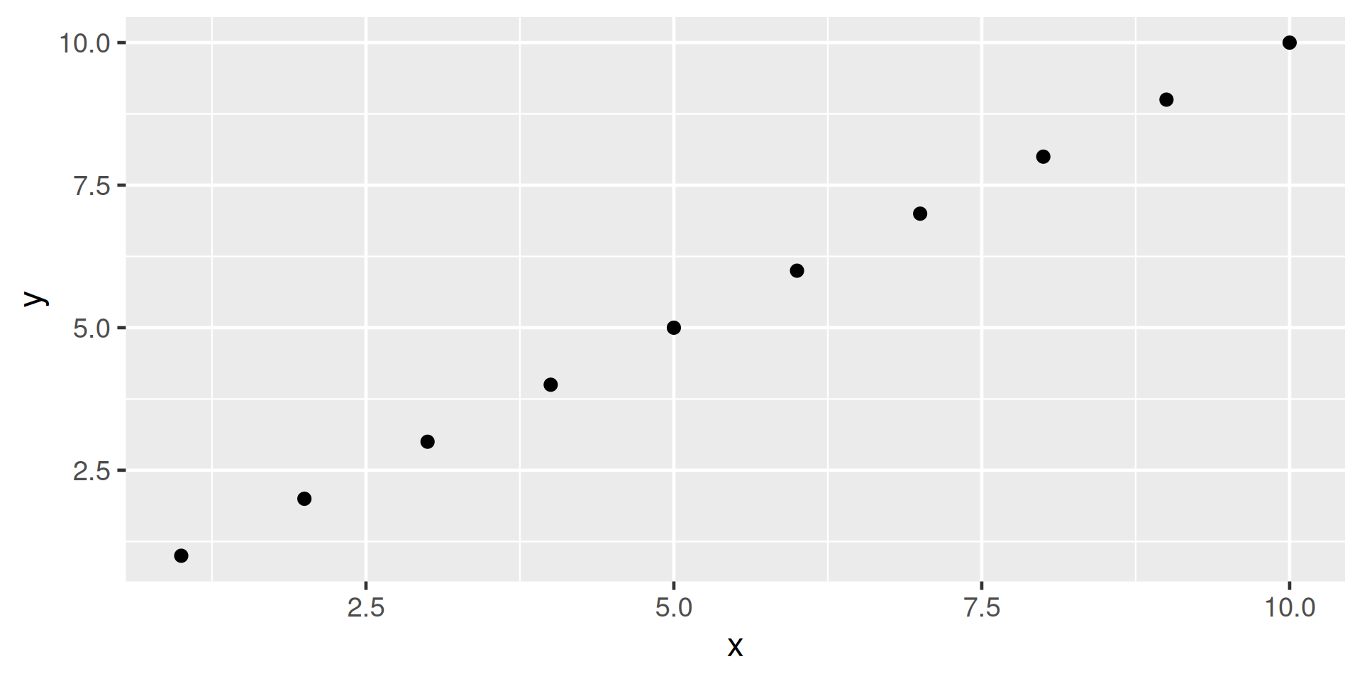 Simple scatter plot showing a perfectly positive linear relationship between x and y. Points increase steadily from lower left to upper right, indicating that y increases as x increases.