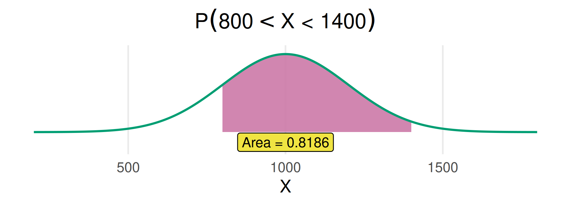 Normal Distribution