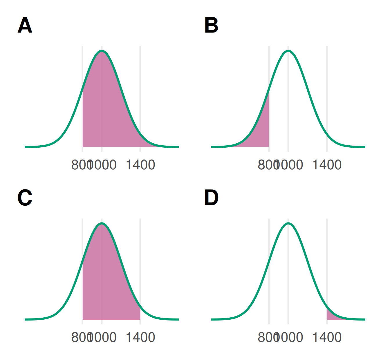 Normal Distribution