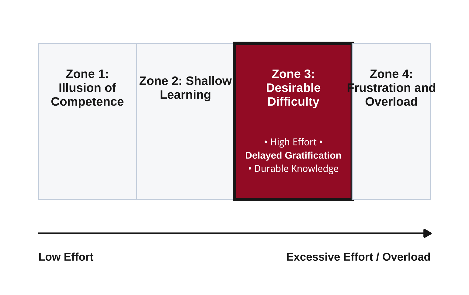 Four rectangles on a spectrum going from low effort on the left to excessive effort/overload on the right. The rectangles read 'Zone 1: Illusion of Competence', 'Zone 2: Shallow Learning', 'Zone 3: Desirable Difficulty, high effort, delayed gratification, durable knowledge' and 'Zone 4: Frustration and Overload' 