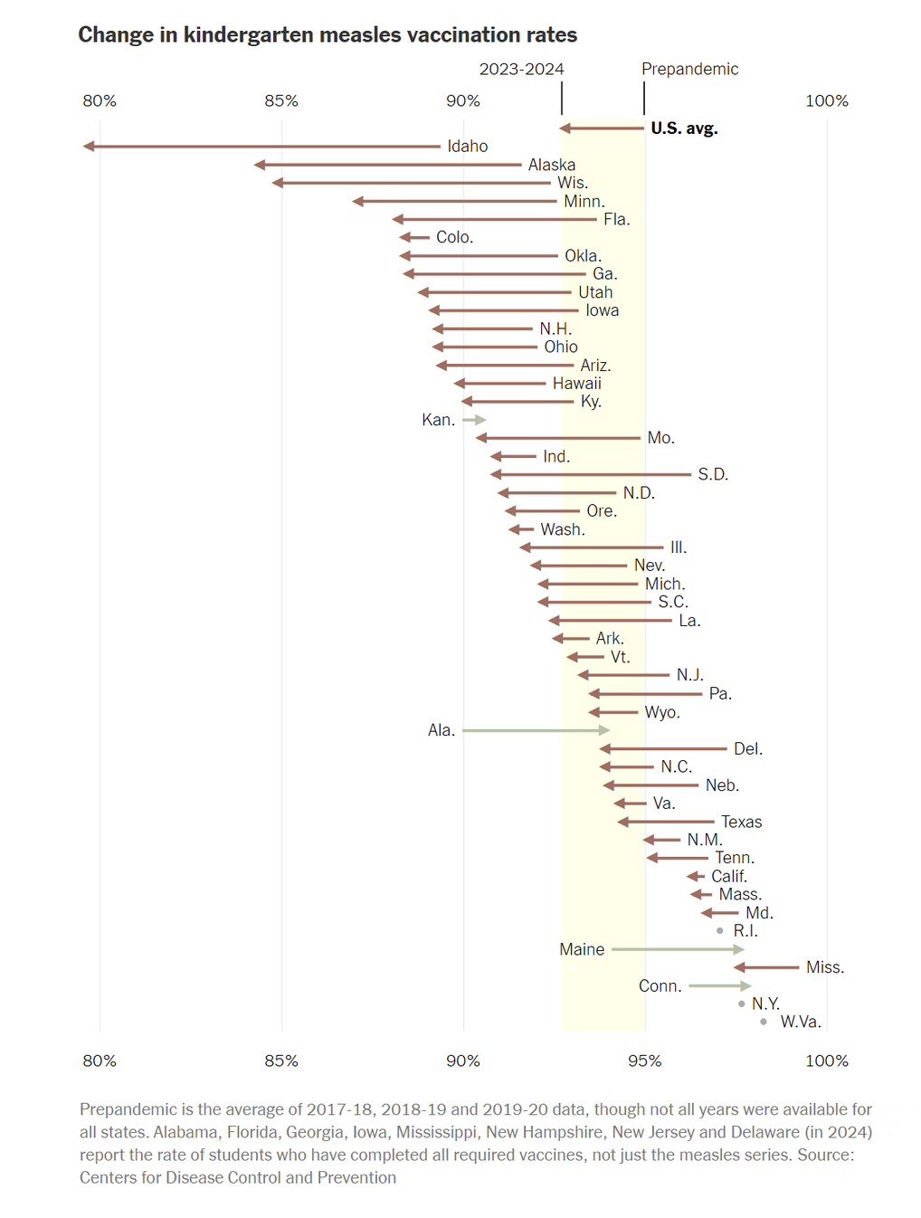 The title of the plot reads change in kindergarten measles vaccination rates. On the x axis the values range from 80% to 100%. Each state has two values reporesented. For instance for Idaho prepandemic vaccination rate is around 89% but vaccination rate in 2023-2024 is about 80%. There is a line labeled as Idaho with an arrow showing the direction from 89% to 80%. Other statements some in the direction of increases as well as US average is visible.