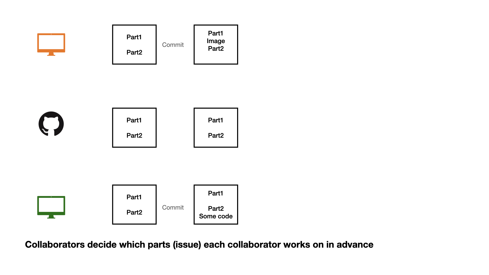 Good Workflow Practices for Reproducible Data Science Projects